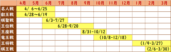 将棋８大タイトル戦の2022年スケジュール
